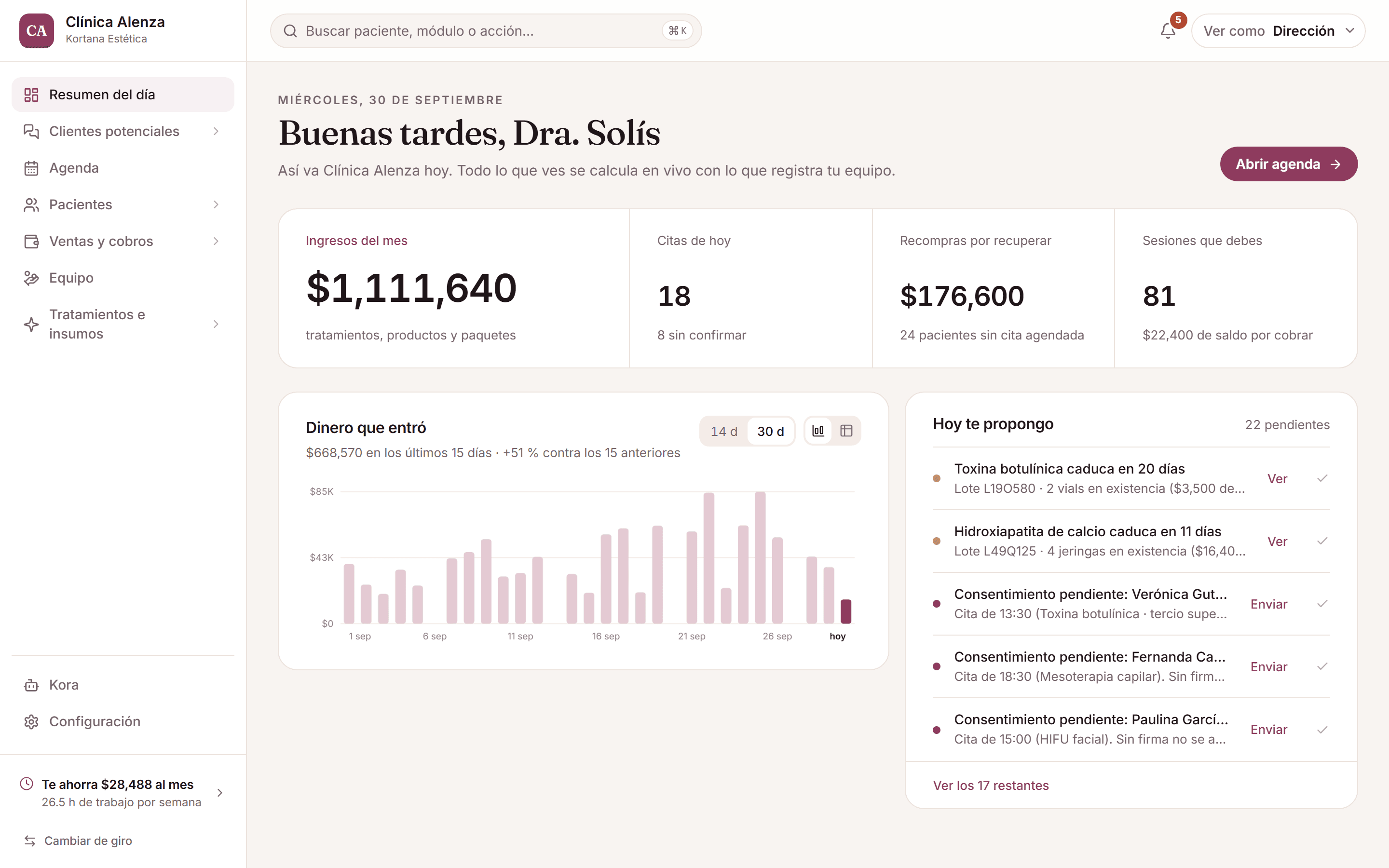 El resumen del día de una clínica estética: ingresos del mes, citas de hoy, recompras por recuperar y lo que Kora propone hoy